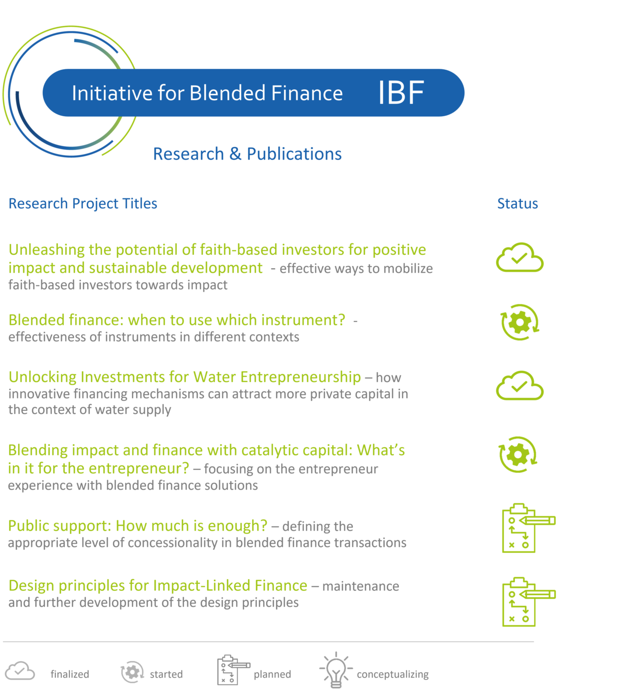 IBF Research & Publications 2022